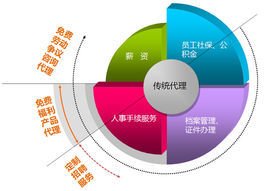 人事代理制與人事勞動(dòng)代理服務(wù) 現(xiàn)代企業(yè)人力資源管理的新模式